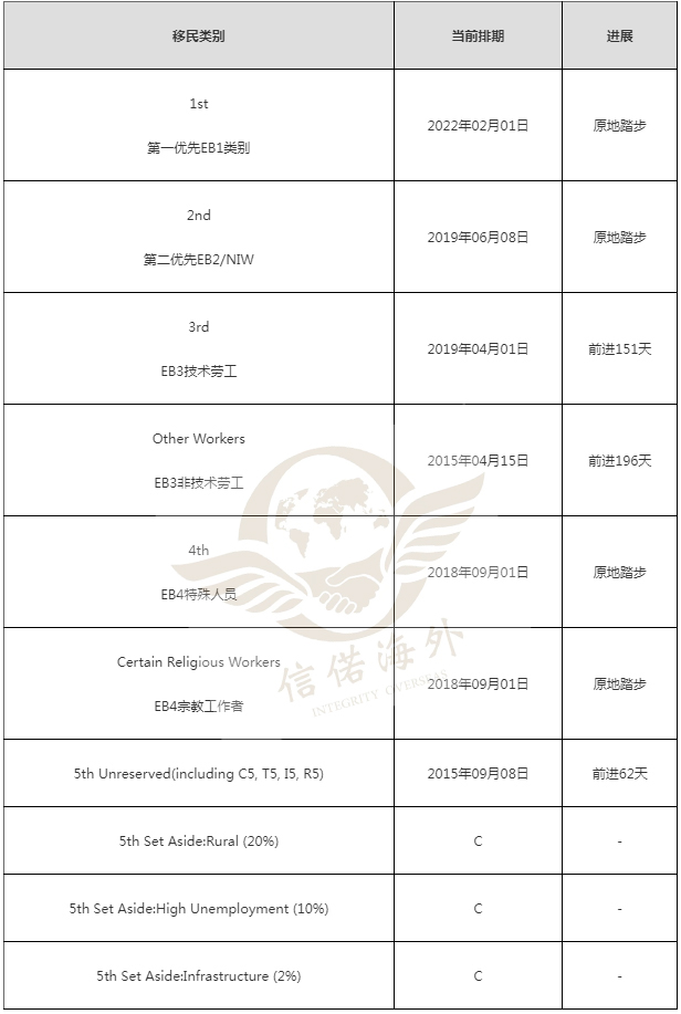 美国职业移民排期