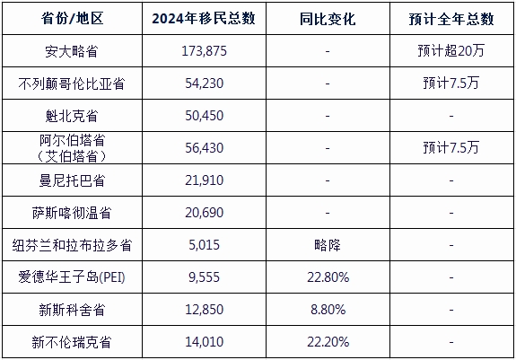 移民数据