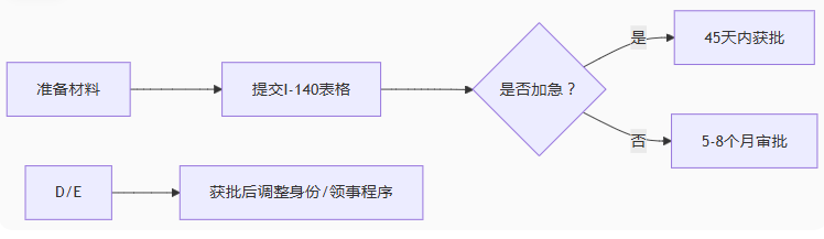 美国移民费用价格